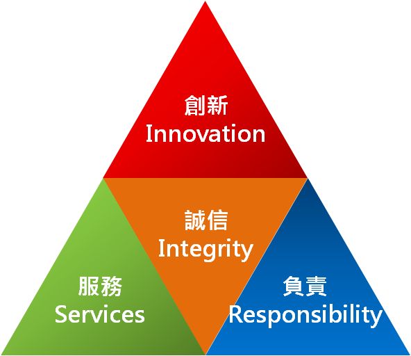 服務、誠信